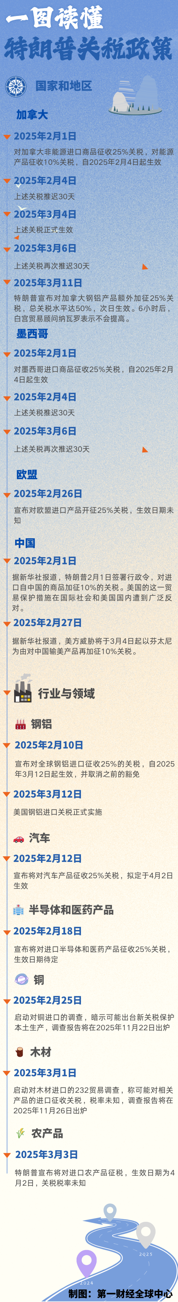 配资之家门户 一图读懂特朗普关税政策：何时生效？影响哪些产业？