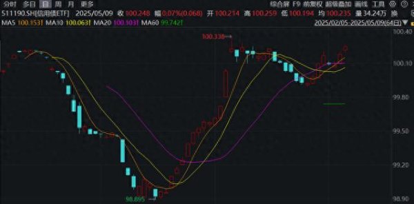 最新配资平台 债市波动有所加大，券商预计重点省市城投债具有参与价值