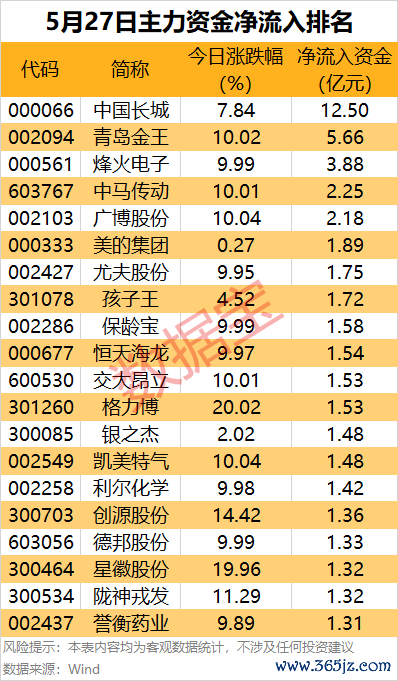 十大配资平台排名 主力资金 | 最高超12亿元，资金盯上这些股