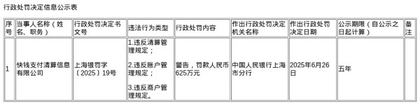 股票六倍杠杆风险登录 快钱支付被罚625万，涉违反清算管理规定等